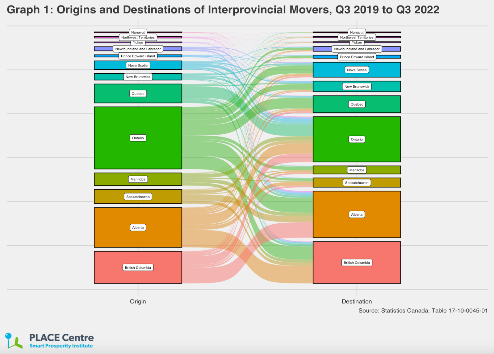 Interprovincial movers graph Canada