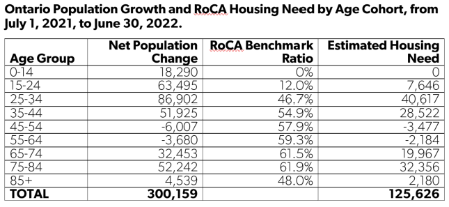Ontario population growth and housing need by age table