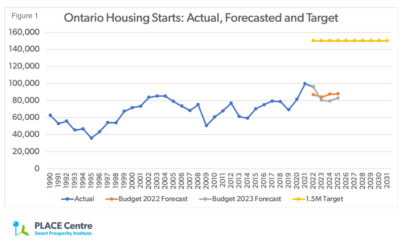 Ontario housing forecast graph