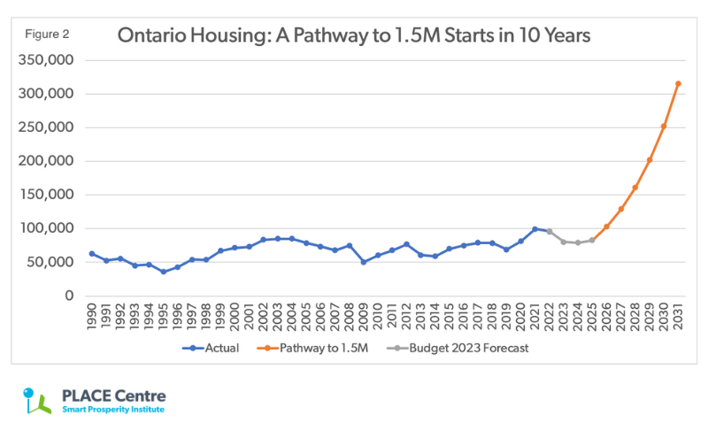 Ontario housing graph