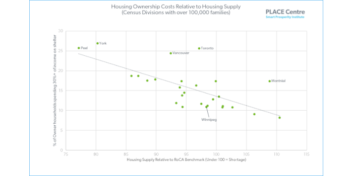 Housing Ownership Costs Graph