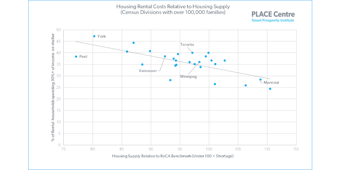 Housing Rental Costs Graph